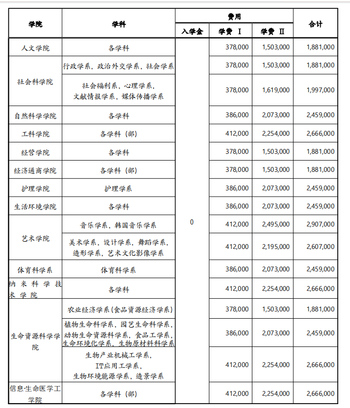 山东女子学院韩国留学预科班釜山国立大学学费