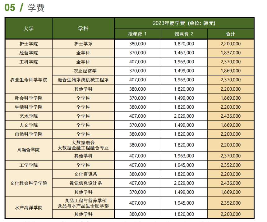 山东女子学院韩国留学预科班全南大学学费