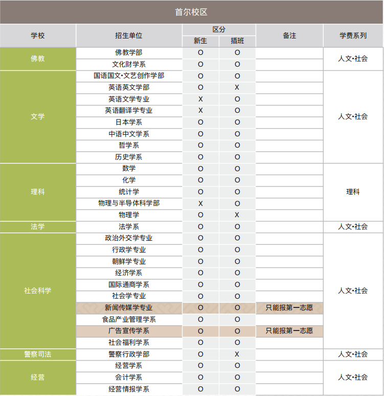 韩国东国大学高中直升本科  无语言预录取本科入学指南(图1) image.png