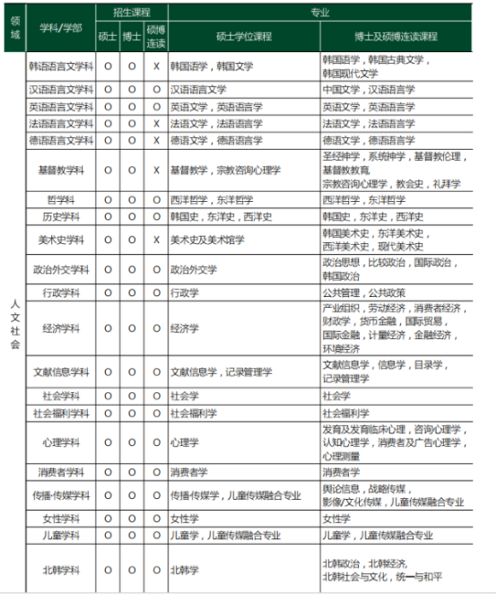 韩国留学丨韩国QS504梨花女子大学韩语授课硕博招生介绍(图2) image.png