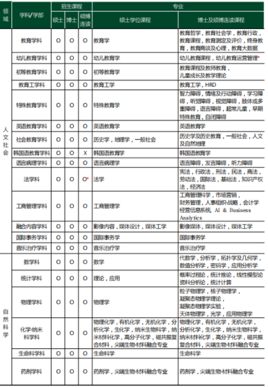 韩国留学丨韩国QS504梨花女子大学韩语授课硕博招生介绍(图3) image.png