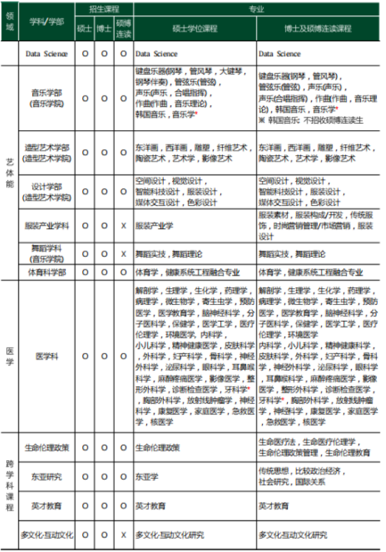 韩国留学丨韩国QS504梨花女子大学韩语授课硕博招生介绍(图5) image.png