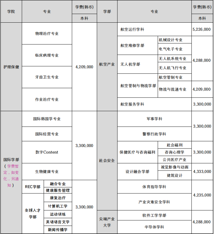 韩国留学丨韩国庆云大学高中起点韩语授课本科录取招生介绍(图2) 庆云本科专业.png