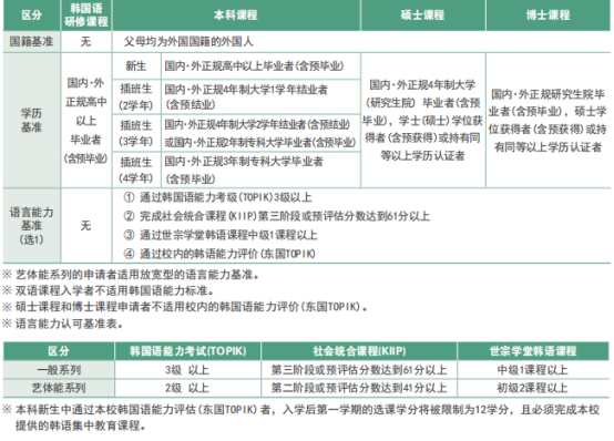 韩国留学丨东国大学wise校区韩语授课本科招生简章(图2) image.png