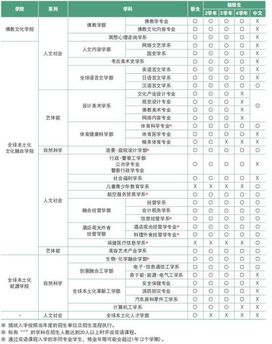 韩国留学丨东国大学wise校区韩语授课本科招生简章(图3) image.png