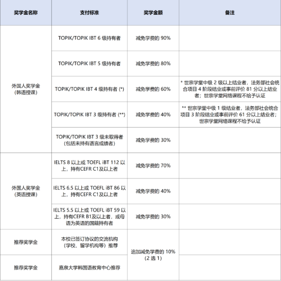 韩国留学丨嘉泉大学高中无语言直入本科奖学金政策介绍(图2) image.png