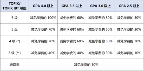 韩国留学丨嘉泉大学高中无语言直入本科奖学金政策介绍(图3) image.png