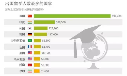 【数据分析】出国留学七大“最”(图2)