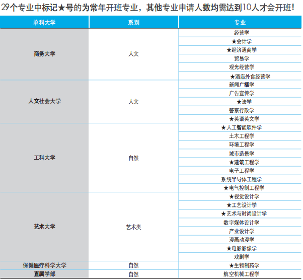 清州大学专业表