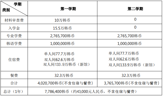 2024年9月申请韩国留学大真大学1年制全日制专升本花多少钱？