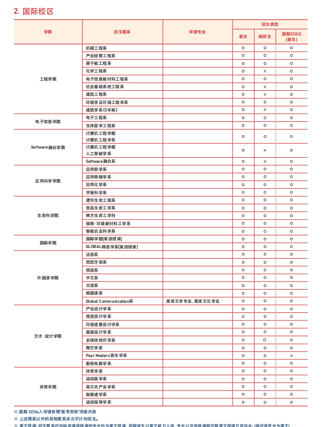 庆熙招生专业