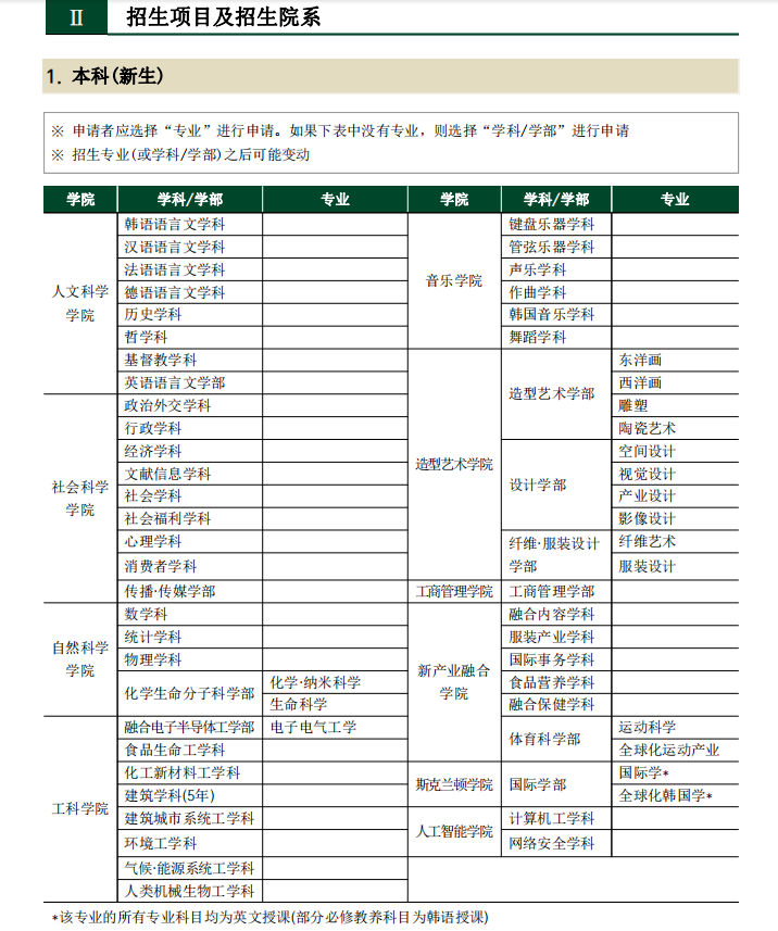 梨花女子大学申请专业