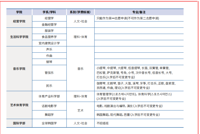 汉阳首尔申请专业