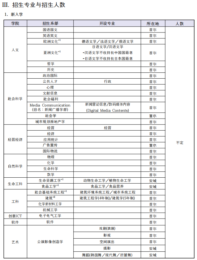 中央大学申请专业