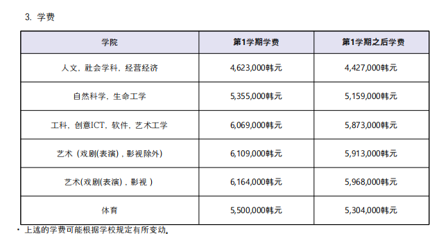 山东女子学院韩国留学中央大学预科班学费