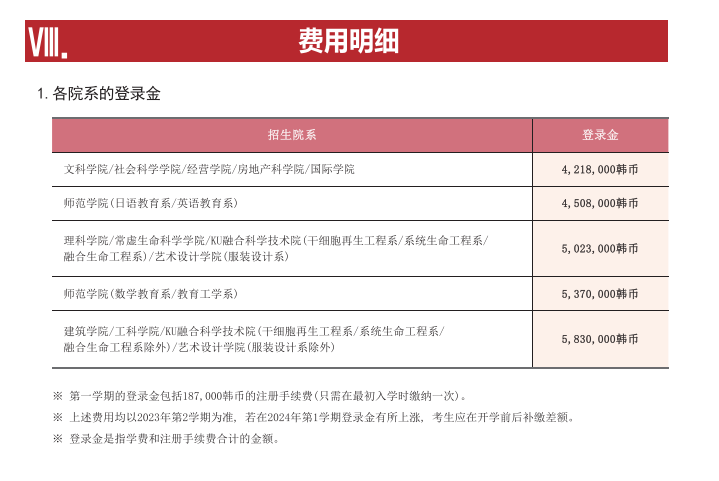 山东女子学院韩国留学预科班建国大学学费