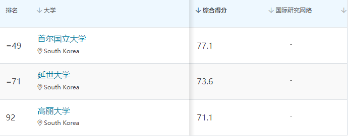 2024年QS世界大学艺术与人文-语言学学科排名