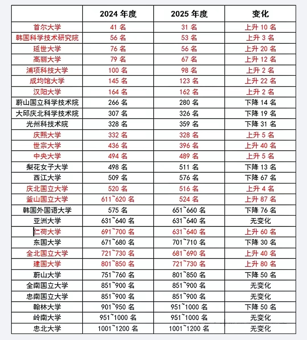 2024年和2025年韩国大学QS排名对比，快来看看吧！
