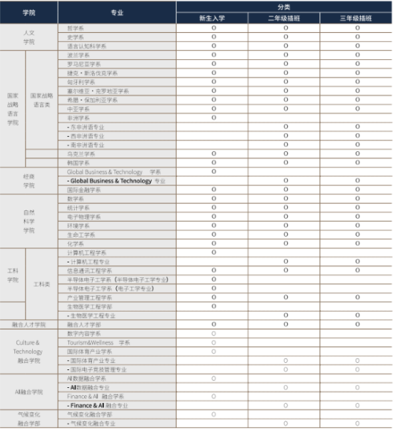 韩国留学丨韩国外国语大学本科预录取招生介绍(图3) image.png