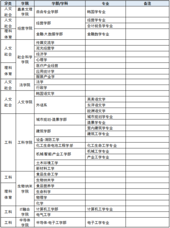 韩国留学丨韩国嘉泉大学0+4本科插班招生介绍(图2) image.png