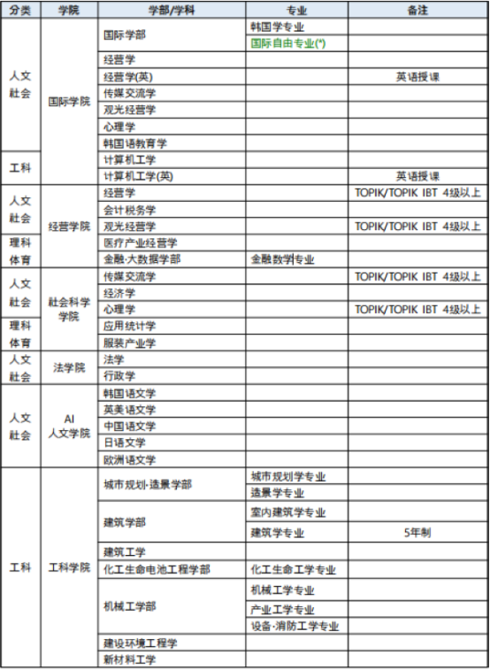 韩国嘉泉大学0+4本科有什么专业?(图2) image.png
