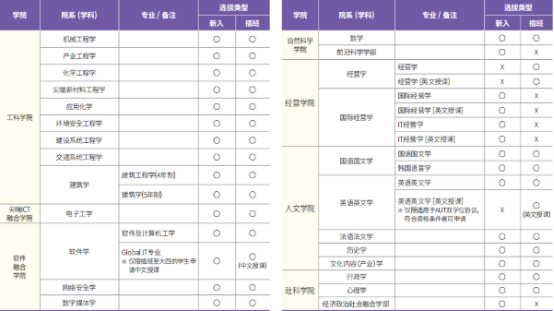 韩国留学丨韩国亚洲大学中文授课本科招生介绍(图2) image.png