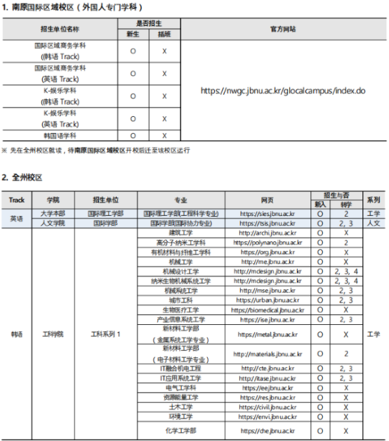 韩国全北大学韩语授课本科招生介绍(图2) image.png