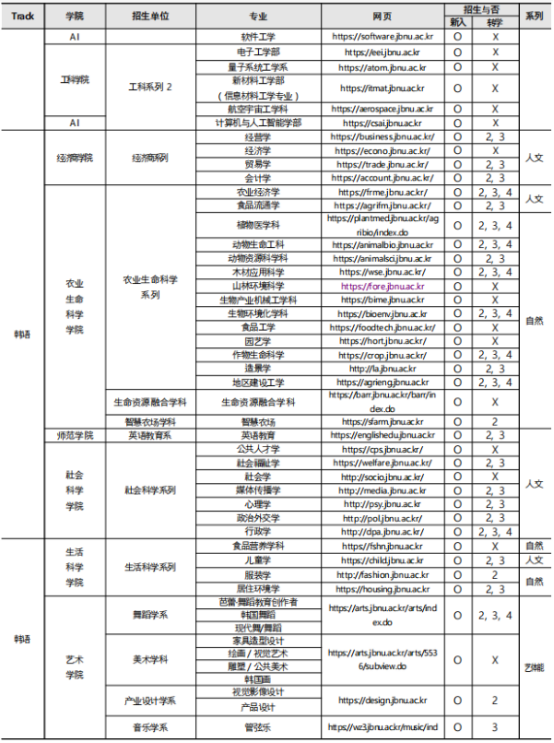 韩国全北大学韩语授课本科招生介绍(图3) image.png
