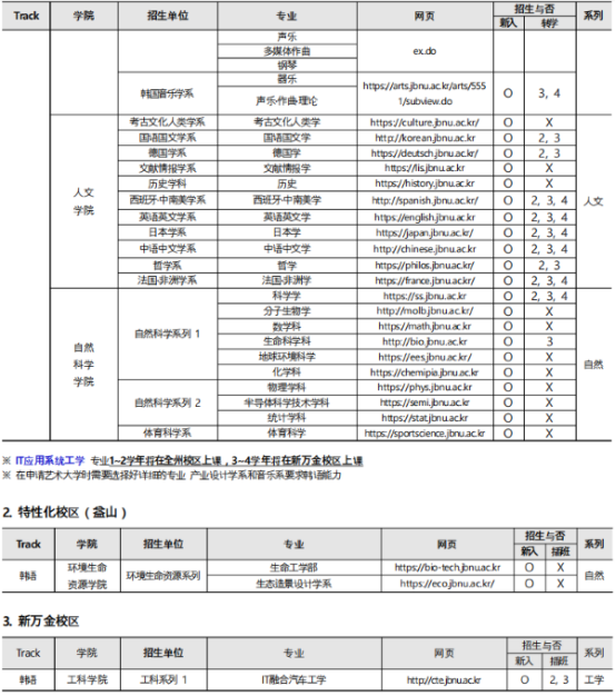 韩国全北大学韩语授课本科招生介绍(图4) image.png